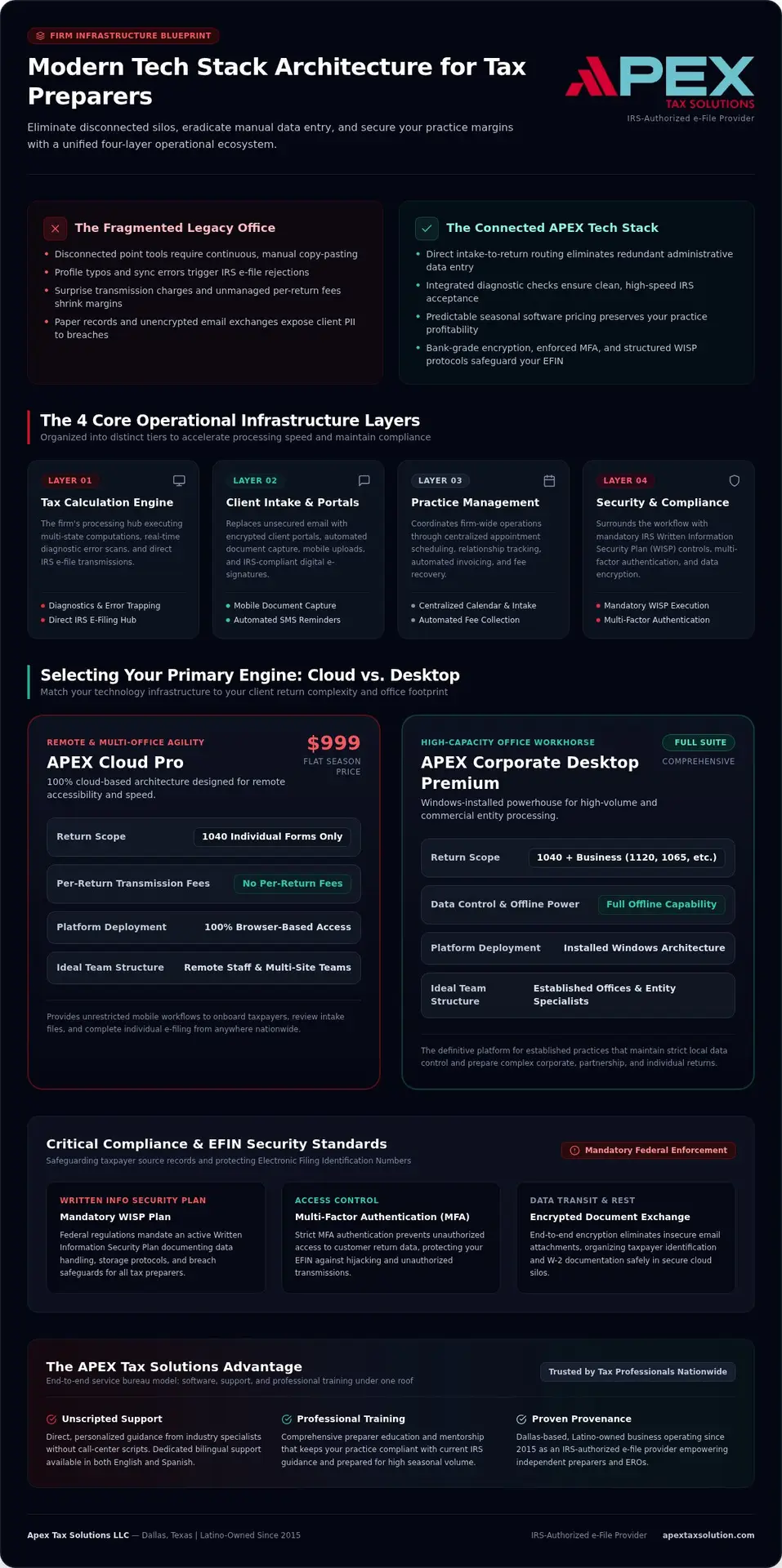 The Modern Tech Stack for Tax Preparers: Complete 2026 Guide